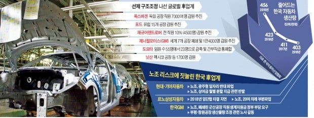 글로벌 車업계 구조조정 한창인데…韓 "노조 파업 걱정해야 할 판"