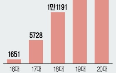 국회 개점휴업 와중에…의원들 '실적쌓기 규제법안' 발의 폭주