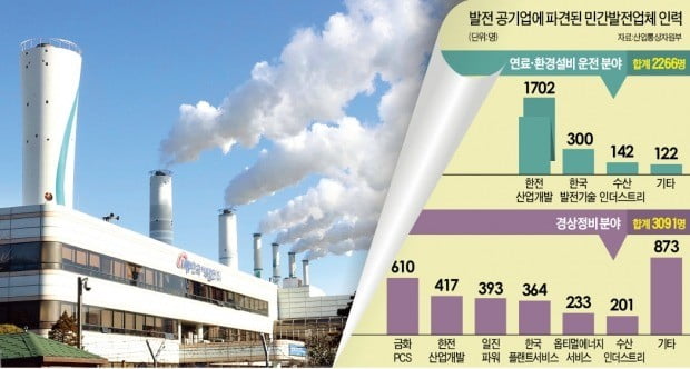 發電공기업에 파견된 2200명 직접고용…민간업체 일감·인력 '박탈'