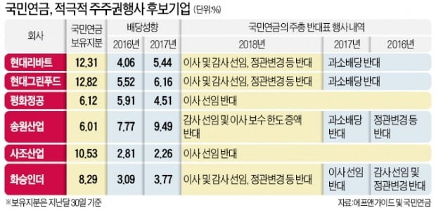 '경영개입' 시동 건 국민연금…다음 타깃 어딘가