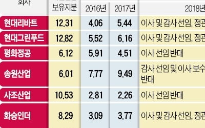 '경영개입' 시동 건 국민연금…다음 타깃 어딘가