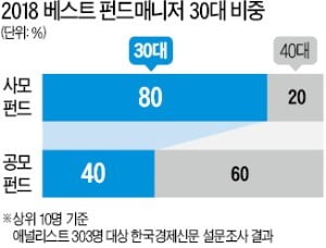 '스타 펀드매니저' 30代가 대세 됐다