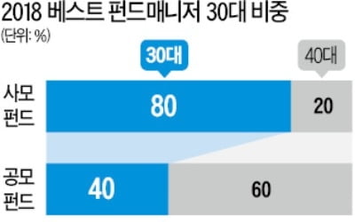 '스타 펀드매니저' 30代가 대세 됐다