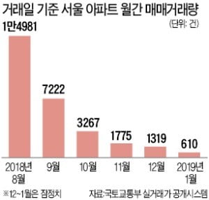 서울 아파트 1월 거래량 사상 최저