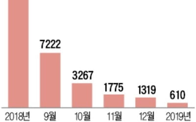 서울 아파트 1월 거래량 사상 최저