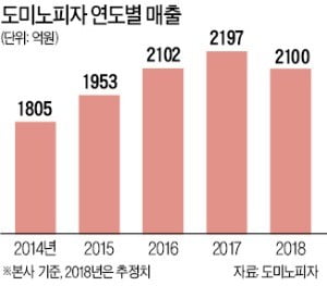 '피자 1위' 도미노, 결국 배달앱 속으로