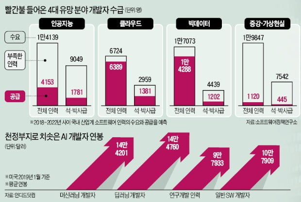 인턴도 박사급 연구원 대우…S급 개발자 실리콘밸리행