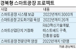 경상북도, 3년내 스마트공장 3000여개 구축