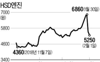 급락한 HSD엔진 강력 매수?…"대우조선發 악재 크지 않다"