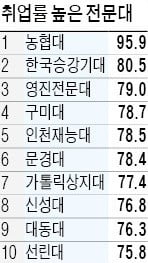 농협대, 취업률 '부동의 1위'…영진전문대·구미대 등 상위권