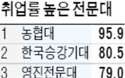 농협대, 취업률 '부동의 1위'…영진전문대·구미대 등 상위권