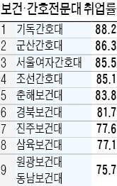 농협대, 취업률 '부동의 1위'…영진전문대·구미대 등 상위권