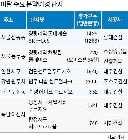 "청약 기다렸다"…청량리·대구·광주에 알짜 단지 '분양 큰 장' 선다