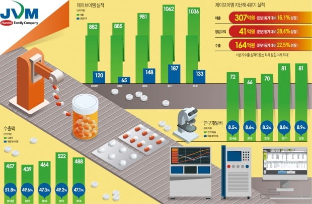 국내 약품 조제자동화 시장 독점적 1위…한미의 인수로 성장 '날개'