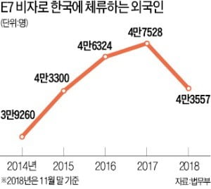 E7 비자 까다로워…'용병' 채용도 허덕!