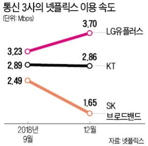 넷플릭스 이용자 급증에…KT도 해외망 증설 나선다