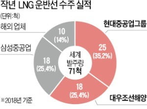 "현대重, 대우조선 인수하면 LNG船 시장 독보적 지위"