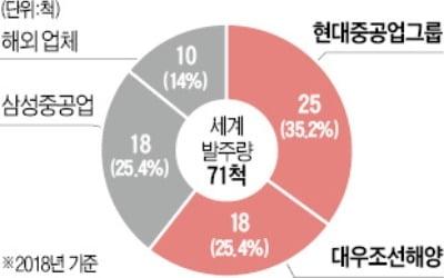 "현대重, 대우조선 인수하면 LNG船 시장 독보적 지위"