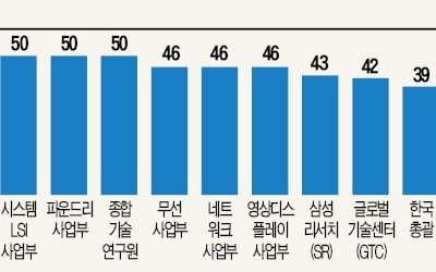 억대 성과급?…삼성 임원도 헷갈리는 인센티브