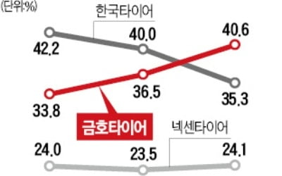 내수시장 질주하는 금호타이어…경영정상화 '시동'