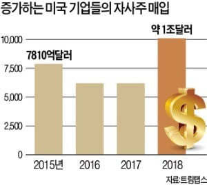 커지는 美 자사주 매입 논쟁…"주주 배만 불려" vs "경제 문맹 같은 말"