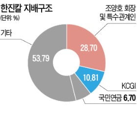 [마켓인사이트] 국민연금, 한진칼 보유 목적 '경영참가'로 변경