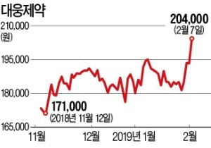 대웅제약, '보톡스 대장주' 메디톡스 맹추격