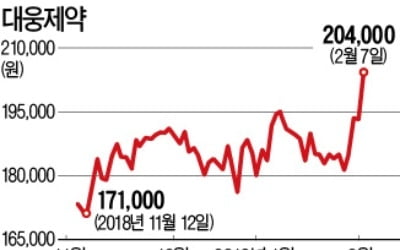 대웅제약, '보톡스 대장주' 메디톡스 맹추격