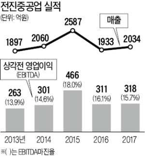 [마켓인사이트] KTB PE, 전진중공업 매각…'세컨더리 거래' 신호탄 쐈다