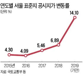 서울 공시지가 14.1% 상승 '12년 만에 최대'…강남구는 23.9%↑