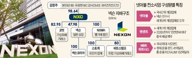 [단독] 넷마블, 中 텐센트·'큰손' MBK와 연합…넥슨 인수 유력후보로 급부상