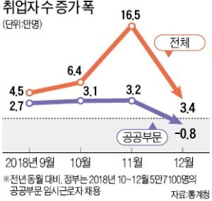 '초단기 공공알바' 급조에 혈세 1200억 썼다