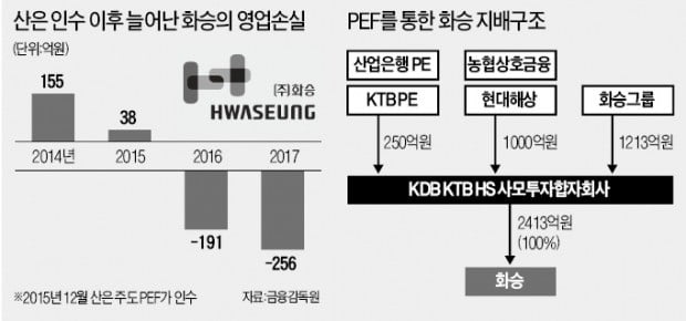 실패로 끝난 産銀 '선제적 구조조정 1호' 화승