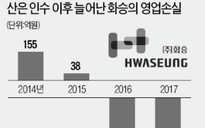 실패로 끝난 産銀 '선제적 구조조정 1호' 화승