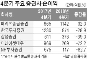 주요 증권사, 줄줄이 '어닝 쇼크'