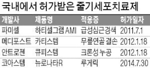 파미셀 간 치료제 '조건부 허가' 무산…또 발목 잡힌 줄기세포치료제 개발