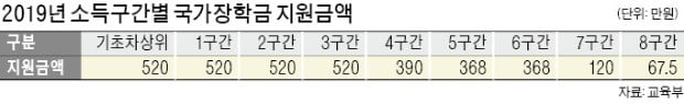 올 대학생 3명 중 1명 '반값 등록금'