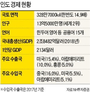 벤처 3대 강국 오른 '젊은 인도'…해외기업 밀려들며 M&A도 中 추월