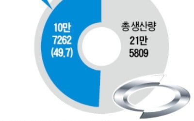 [단독] 佛본사, 르노삼성에 경고…"파업 계속땐 新車 못준다"