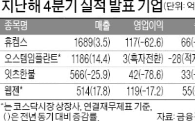 오스템임플란트 흑자전환…휴켐스 영업익 62% 감소