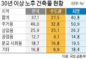 서울 30년 지난 건축물 40% 넘었다