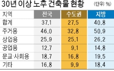 서울 30년 지난 건축물 40% 넘었다