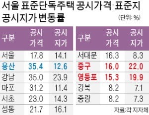 같은 서울…집값·땅값 제각각 올려