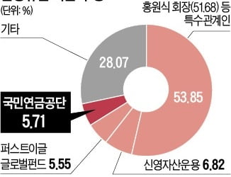 [마켓인사이트] 국민연금 주주권 행사…남양유업, 두 번째 타깃