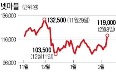 넷마블, 넥슨 인수전 참가에 강세