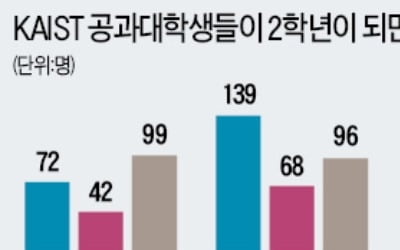 문과생들, 컴퓨터학원 '우르르'…개발자 동아리 "줄을 서시오"