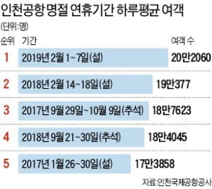 명절은 해외로?…설 연휴 인천공항 미어터졌다