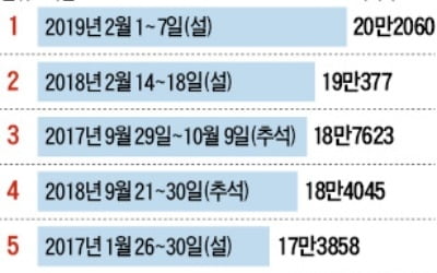 명절은 해외로?…설 연휴 인천공항 미어터졌다