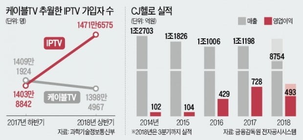 LG發 유료방송 '지각변동'…KT·SKT도 속속 케이블TV 인수 나설듯