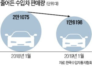 수입차 판매 '후진'…지난달 14% 줄었다